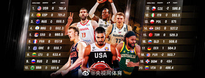 im电竞-
FIBA最新排名：中国男篮第28名(图2)